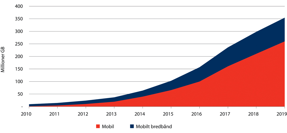 Figur 7.3 Utvikling i total datatrafikk i norske mobilnett fordelt på ordinære mobilabonnement og dedikerte mobile bredbåndsabonnement