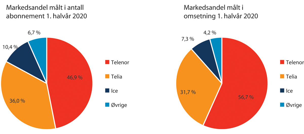 Figur 7.4 Markedsandel mobiltilbydere 1. halvår 2020, totalmarkedet
