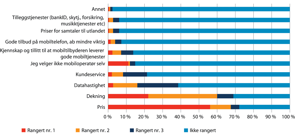 Figur 7.6 Hva er viktigst ved valg av mobiloperatør i privatmarkedet?