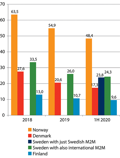 Figur 7.9 Total omsetning per forbrukt GB inkl. maskin-til-maskin (kjøpekraftsjustert)