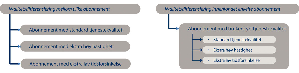 Figur 8.10 Differensiering av kvalitet for internettabonnement