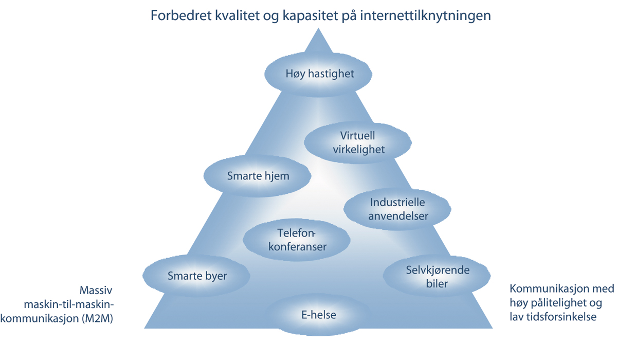 Figur 8.2 Tre hovedkategorier av tjenester for 5G