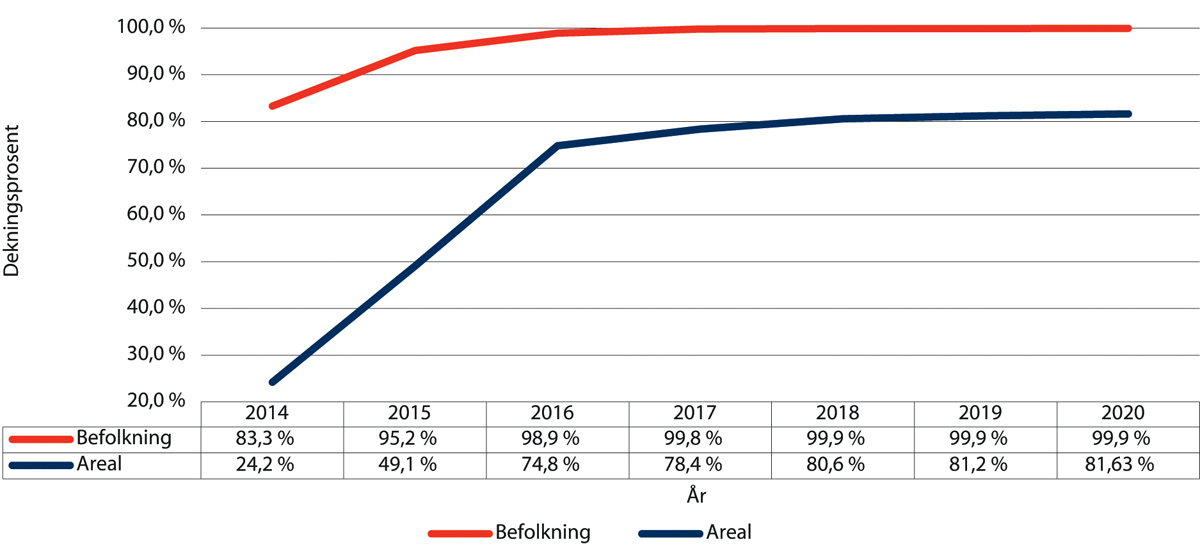 Figur 8.3 Mobildekning for 4G fra 2014 til 2020 (halvårstall for 2020)