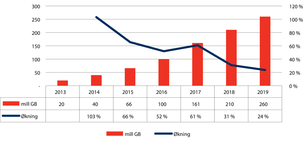 Figur 8.4 Datatrafikk for mobiltelefoni i perioden 2014 til 2019