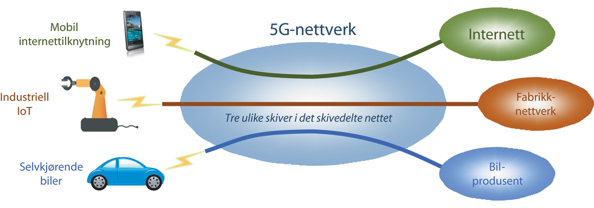 Figur 8.5 Eksempel på skivedeling av 5G-nett med tre ulike skiver