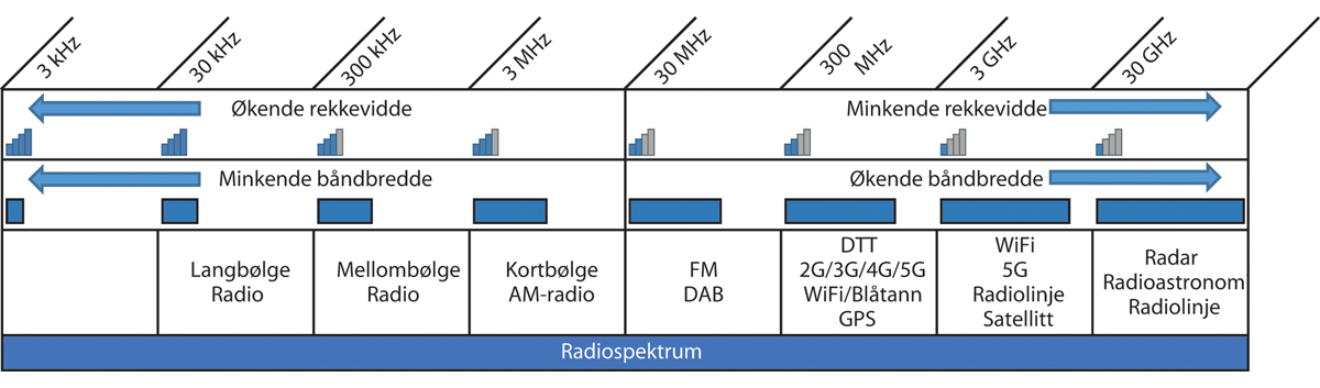 Figur 9.5 Radiospektrum, rekkevidde og båndbredde
