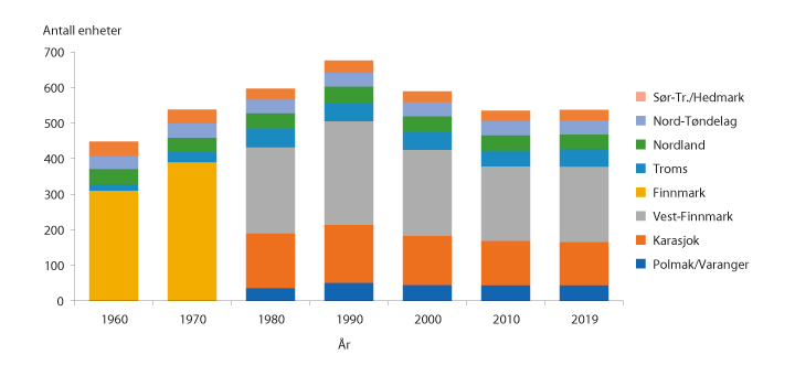 Figur 4.1 Antall enheter (familieenhet/driftsenheter/siidaandeler) i samisk reindrift i perioden 1960–2019