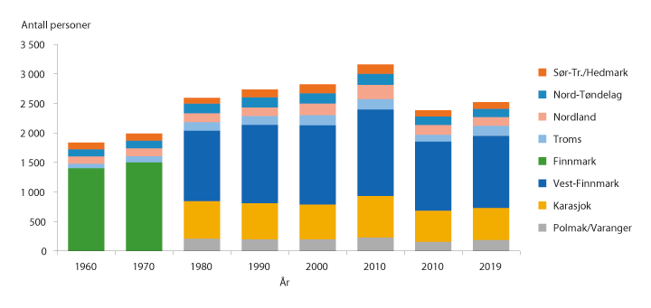 Figur 4.2 Antall personer i samisk reindrift i perioden 1960–2019