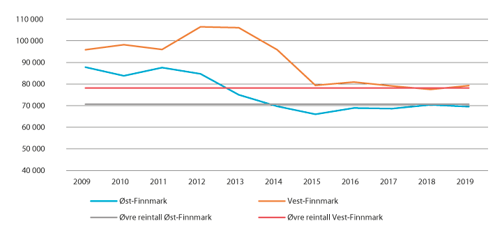 Figur 4.3 Reintallsutviklingen i Finnmark 2009–2019