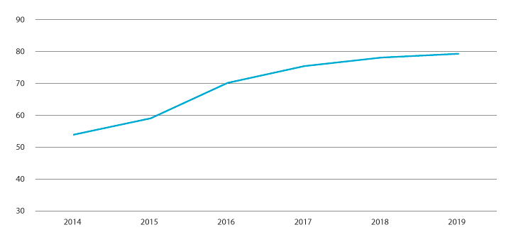 Figur 4.7 Prisutvikling 2014 – 2019 (Nettopris (kroner) per kilo kjøtt omsatt via slakteri)