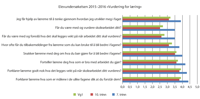 Figur 5.2 Elevundersøkelsen 2015–2016, Skoleporten 2016