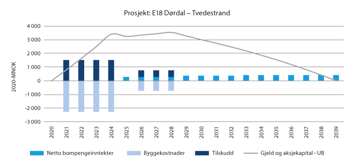 Figur 6.1 Oversikt over utvikling i bompengeinntekter, byggekostnader, tilskot frå Nye Veier og gjeld som føresett i finansieringsberekningane
