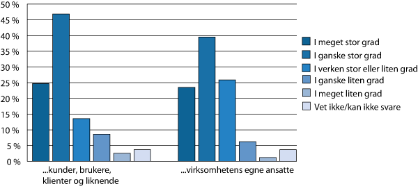 Figur 10.1 Rapport: Evaluering av personvernombudsordningen 2011