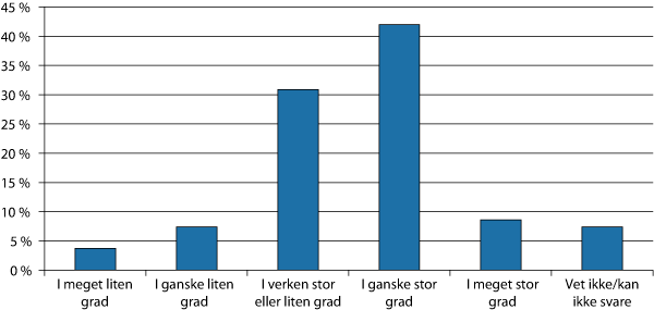 Figur 10.2  Rapport: Evaluering av personvernombudsordningen 2011