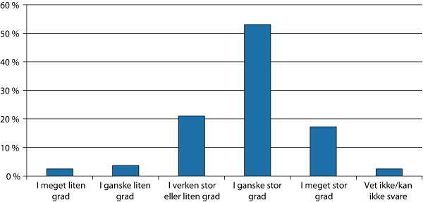 Figur 10.3 Rapport: Evaluering av personvernombudsordningen 2011