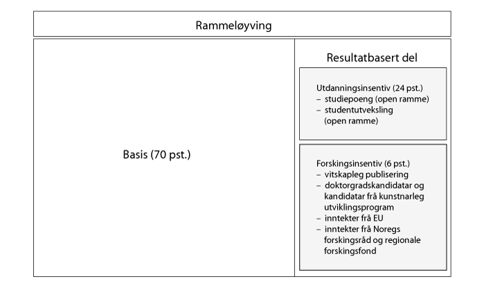 Figur 12.1 Dagens finansieringssystem 
