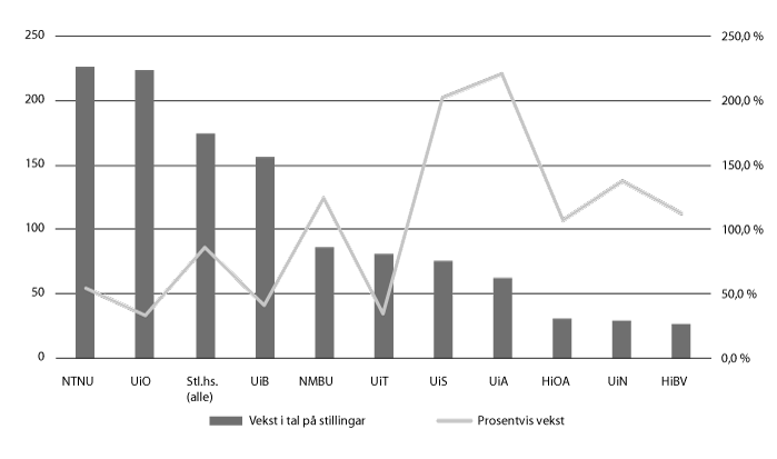 Figur 12.9 Vekst i nye rekrutteringsstillingar 2005–15, i prosent og tal på stillingar  
