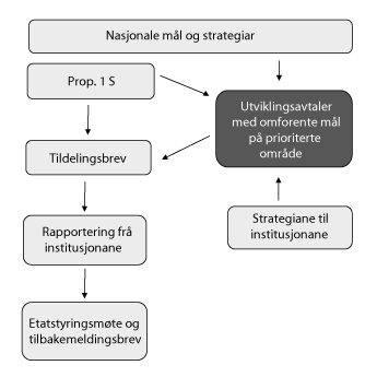 Figur 4.10 Utviklingsavtalar i styringsdialogen
