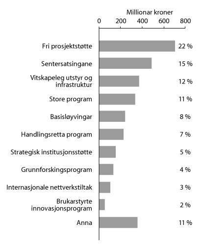 Figur 4.13 Fordeling av midlane Noregs forskingsråd blir tildelte frå Kunnskapsdepartementet, etter verkemiddel (2014)
