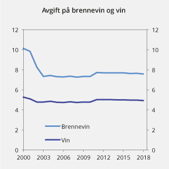 Figur 13.1 Utvikling i reelt avgiftsnivå for brennevin, sterkvin og svakvin i perioden 2000–2018. 2018-kroner per volumprosent og liter