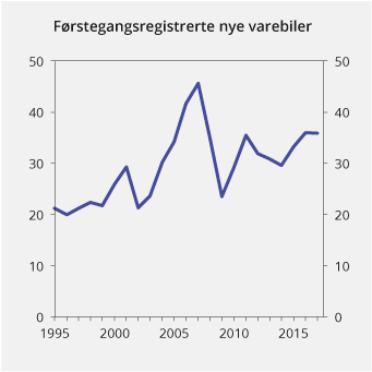 Figur 13.10 Antall førstegangsregistrerte nye varebiler. 1995–2017. Antall i 1 000