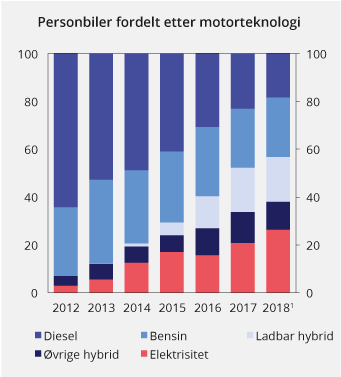 Figur 13.11 Fordeling av nye førstegangsregistrerte personbiler med ulik kjøretøyteknologi. 2012–2018