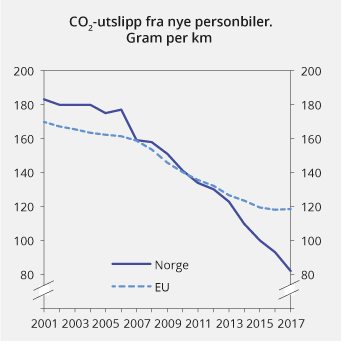 Figur 13.12 Utvikling i årlig gjennomsnittlig CO2-utslipp fra nye personbiler i Norge og EU. 2001–2017. Gram per km