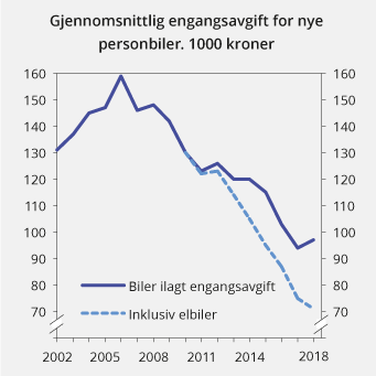 Figur 13.13 Utvikling i gjennomsnittlig engangsavgift for nye personbiler. 2002 – juni 2018. 1 000 2019-kroner