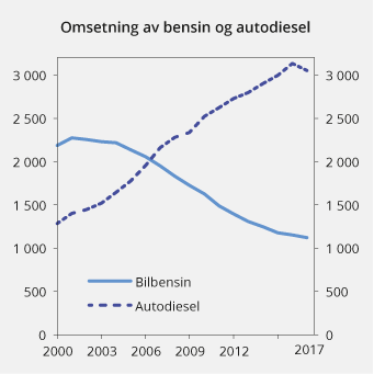 Figur 13.14 Omsetning av bensin og autodiesel (inkl. biodiesel) i perioden 2000–2017. Mill. liter