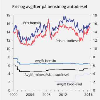 Figur 13.15 Gjennomsnittlig utsalgspris og avgiftssatser på bensin og autodiesel i perioden januar 2000–juli 2018. 2018-kroner per liter
