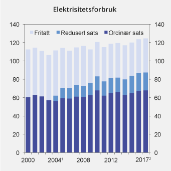 Figur 13.16 Sluttforbruk av elektrisitet 2000–2017 fordelt etter avgiftssats. TWh