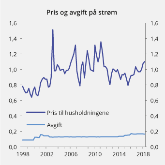 Figur 13.17 Pris (inkl. nettleie og avgifter) og avgift på elektrisk kraft for husholdninger 1. kvartal 1998–2. kvartal 2018. 2018-kroner per kWh