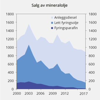 Figur 13.18 Salg av fyringsparafin, lett fyringsolje og anleggsdiesel med grunnavgift 2000–2017. Mill. liter