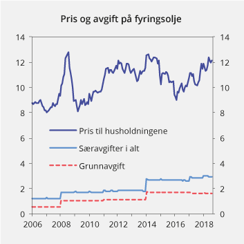 Figur 13.19 Pris (inkl. avgifter) og særavgifter på lett fyringsolje januar 2006–august 2018. 2018-kroner per liter