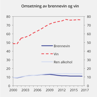 Figur 13.2 Registrert omsetning av brennevin og vin i perioden 2000–2017. Mill. liter