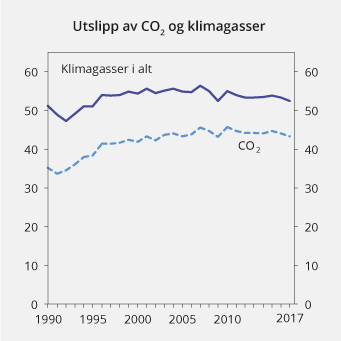 Figur 13.20 Utslipp av CO2 og klimagasser samlet. 1990–2017. Mill. tonn CO2-ekvivalenter