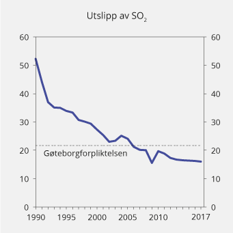 Figur 13.21 SO2-utslipp i perioden 1990–2017. 1 000 tonn