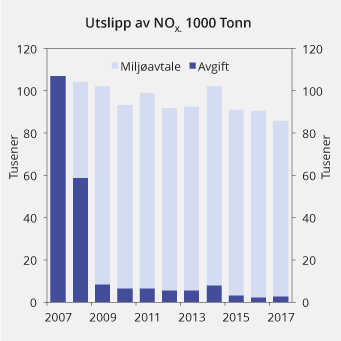 Figur 13.22 Utslipp av NOX fra virksomheter som betaler NOX-avgift og fra virksomheter fritatt fra NOX-avgift gjennom miljøavtale. Tonn