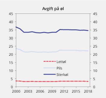 Figur 13.3 Utvikling i reelt avgiftsnivå på øl i perioden 2000–2018. 2018-kroner per liter