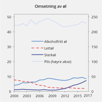 Figur 13.4 Registrert omsetning av øl i perioden 2000–2017. Mill. liter