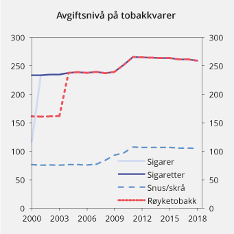 Figur 13.5 Utvikling i reelt avgiftsnivå for tobakksvarer i perioden 2000–2018. 2018-kroner per 100 gram/stk.