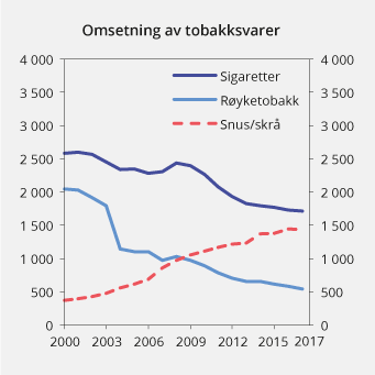 Figur 13.6 Registrert omsetning av sigaretter, røyketobakk, snus og skrå i perioden 2000–2017. 1 000 kg