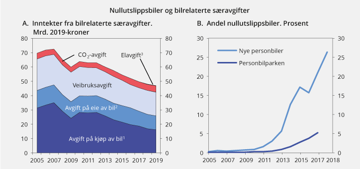 Figur 13.7 Inntekter fra bilrelaterte særavgifter og andel elbiler av nye personbiler og i personbilparken.4
