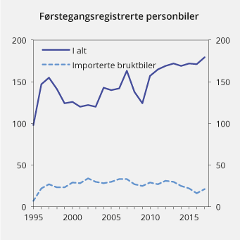Figur 13.8 Antall førstegangsregistrerte personbiler. 1995–2017. Antall i 1 000