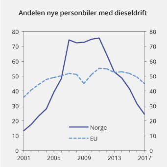 Figur 13.9 Andelen førstegangsregistrerte nye personbiler med dieseldrift i Norge og EU. 2001–2017. Prosent