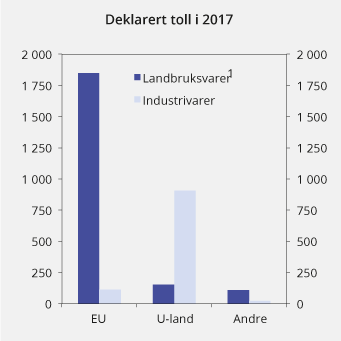 Figur 14.1 Deklarert toll i 2017. Mill. kroner