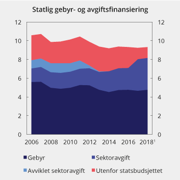 Figur 15.1 Inntekter fra gebyrer, sektoravgifter og avgifter utenfor statsbudsjettet 2006–2018. Mrd. 2018-kroner