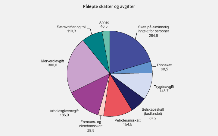 Figur 2.1 Påløpte skatter og avgifter til stat, fylker og kommuner. Anslag for 2018. Mrd. kroner