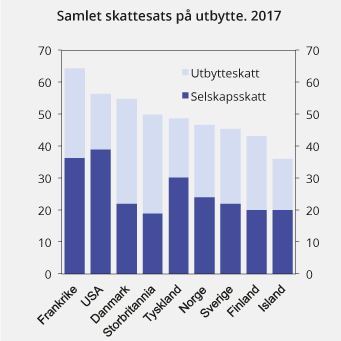 Figur 2.10 Samlet marginalskatt på utbytte på selskapets og eiernes hånd i noen utvalgte land. 2017. Prosent