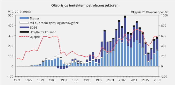 Figur 2.11 Samlede netto inntekter til staten fra petroleumssektoren og oljeprisutvikling. 2019-kroner1